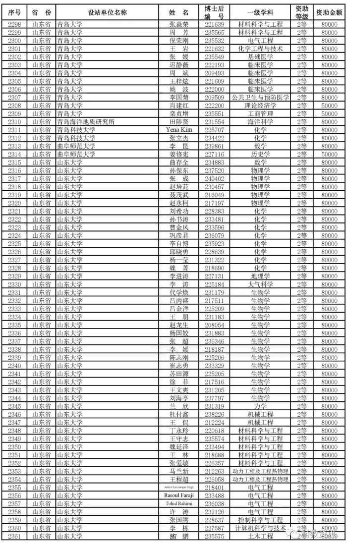 第66批中国博士后基金面上项目出炉，中山大学、西交大、清华位列前三