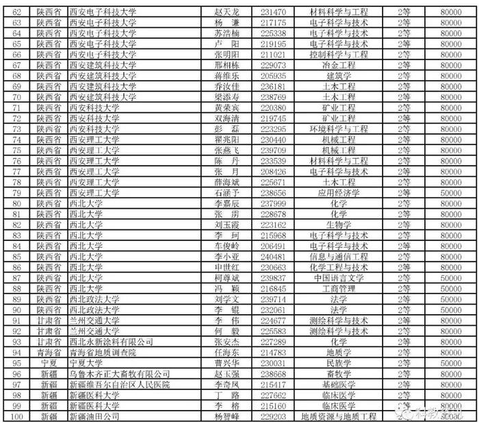 第66批中国博士后基金面上项目出炉，中山大学、西交大、清华位列前三