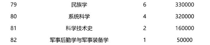 第66批中国博士后基金面上项目出炉，中山大学、西交大、清华位列前三