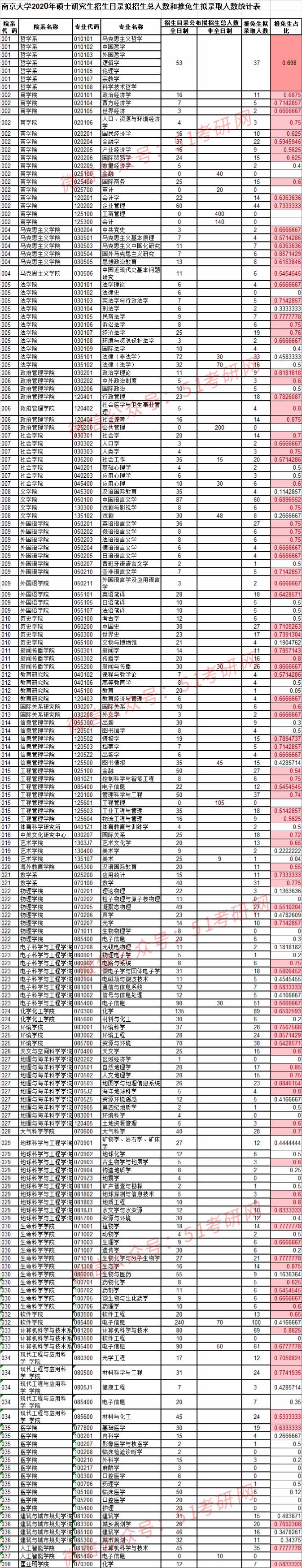 南京大学报考人数近3万，多数专业推免生占比超50%，报考需慎重！