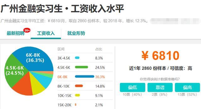 这3大热门经济类专业，含金量相对比较高，实习生工资就有6810元