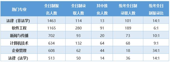 南京大学报考人数近3万，多数专业推免生占比超50%，报考需慎重！