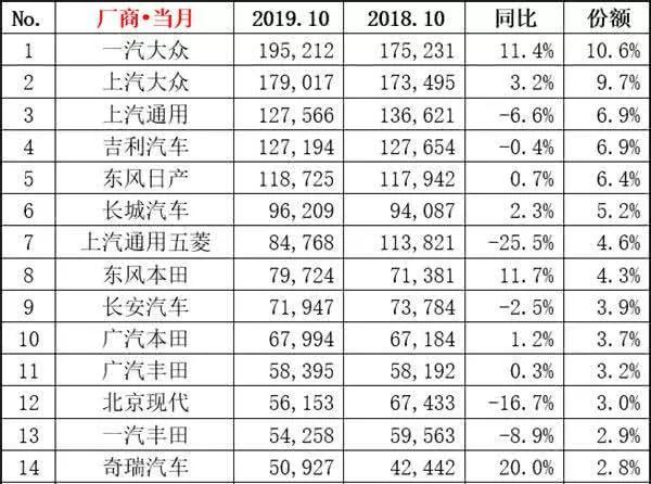 “银十”成色不足，10月新能源车销量连跌四个月降幅近半