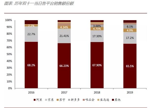 从第十一个双11，看阿里(BABA.US)电商发展未来