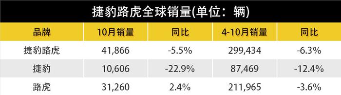 连续四个月双位数逆势增长，捷豹路虎10月在华销量同比增长16.2%
