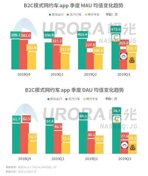 B2C模式成网约车发展主旋律 曹操出行成长至中国第二网约车平台