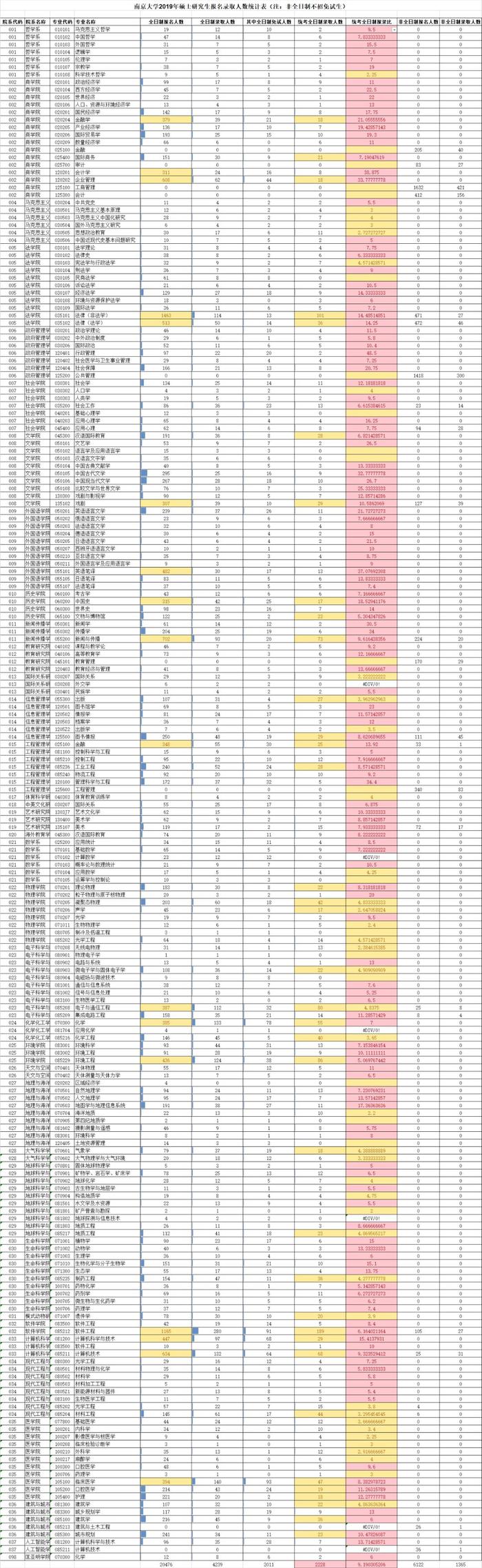 南京大学报考人数近3万，多数专业推免生占比超50%，报考需慎重！