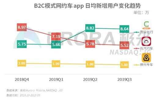 B2C模式成网约车发展主旋律 曹操出行成长至中国第二网约车平台