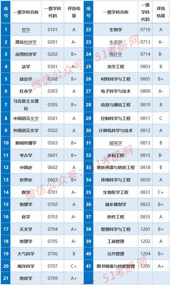 南京大学报考人数近3万，多数专业推免生占比超50%，报考需慎重！