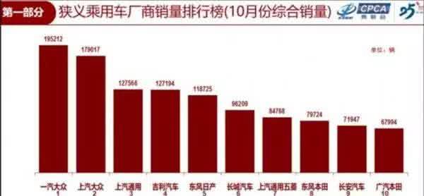 “银十”成色不足，10月新能源车销量连跌四个月降幅近半