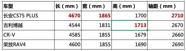 月销2.5万辆，长安CS75PLUS大热，重庆汽车制造业，终见曙光