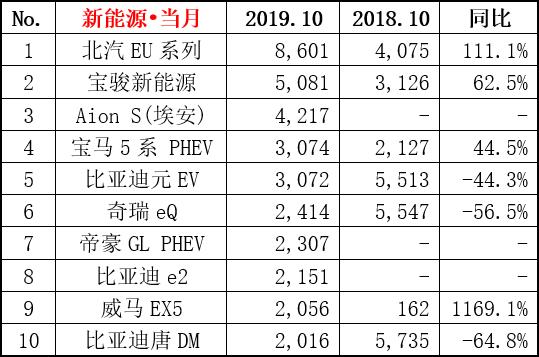 银十销量出炉，新能源车TOP10是它们！