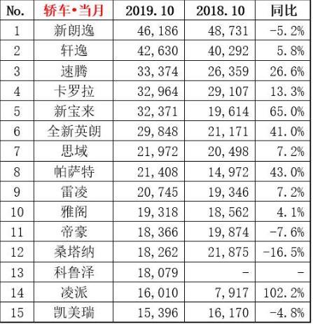 跌到7万多，本田凌派10月销量同比暴增102.2%，这次降价真值