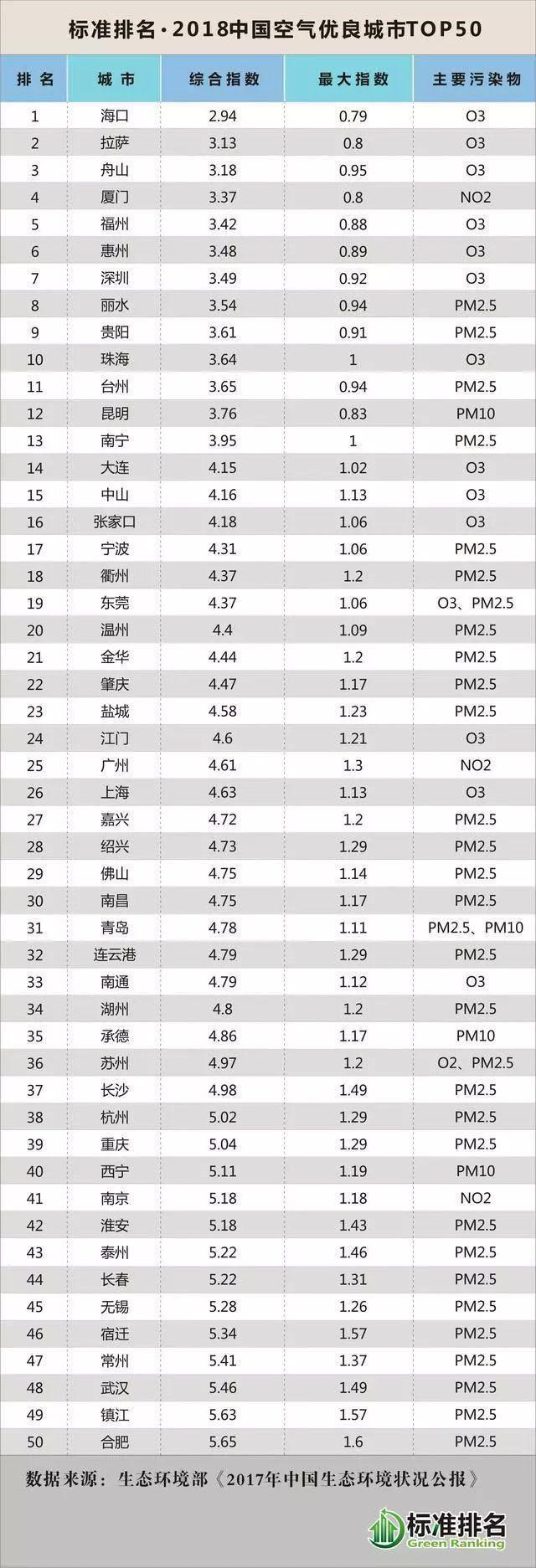 郑州臭氧污染可控