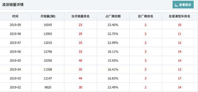 跌到7万多，本田凌派10月销量同比暴增102.2%，这次降价真值