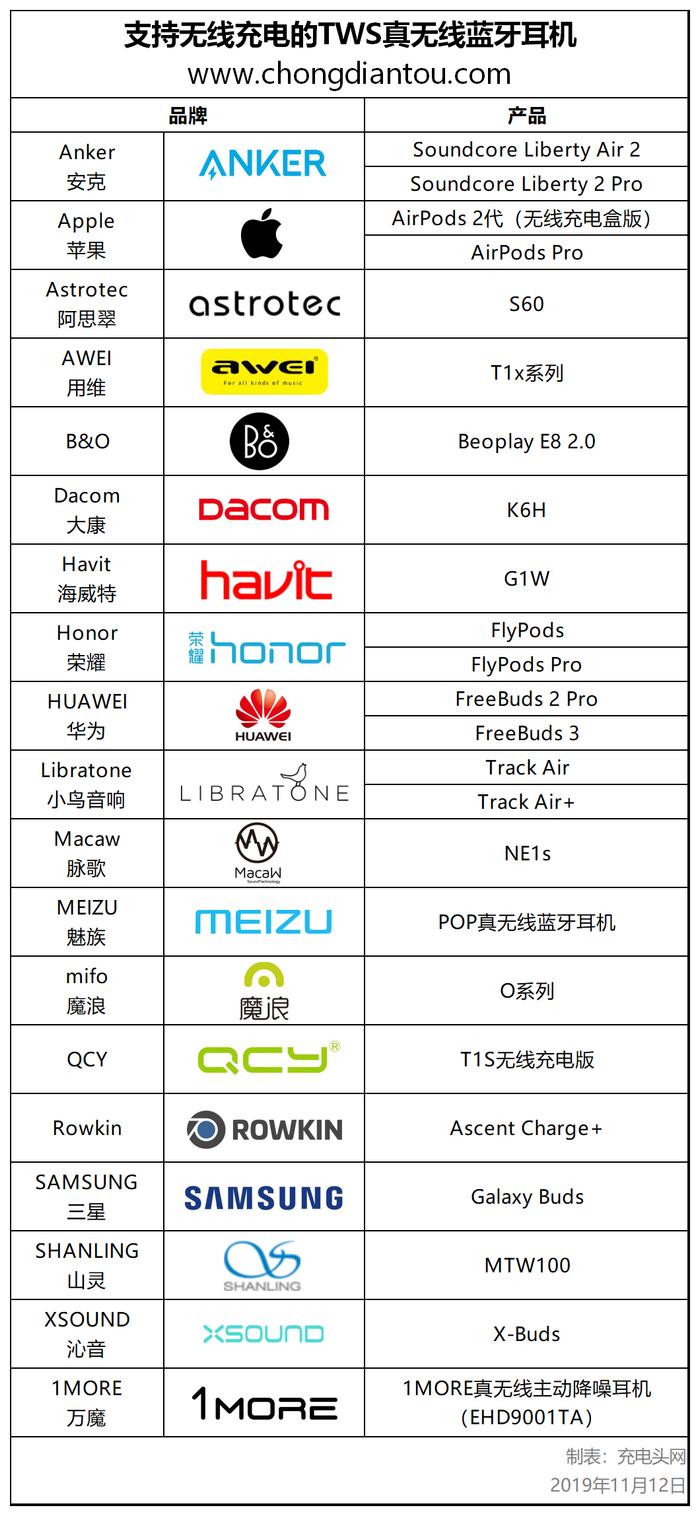 TWS蓝牙耳机大爆发：15大原厂推出20款无线充电盒芯片