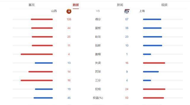 CBA陈培东再闪耀？山东后卫线有了王汝恒？山东男篮96比82胜天津