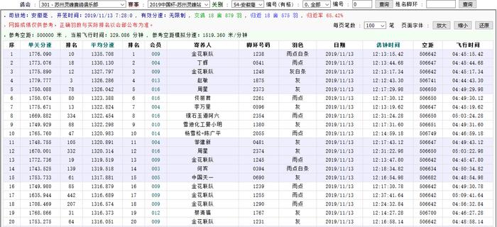 最高分速1780！苏州灵峰第四关鸽王赛异常火爆！