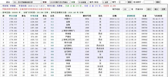 最高分速1780！苏州灵峰第四关鸽王赛异常火爆！