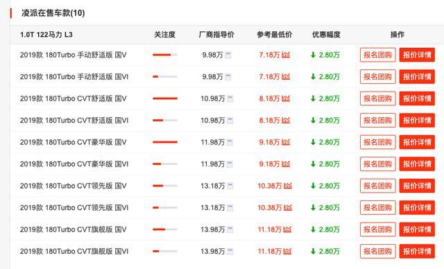 跌到7万多，本田凌派10月销量同比暴增102.2%，这次降价真值