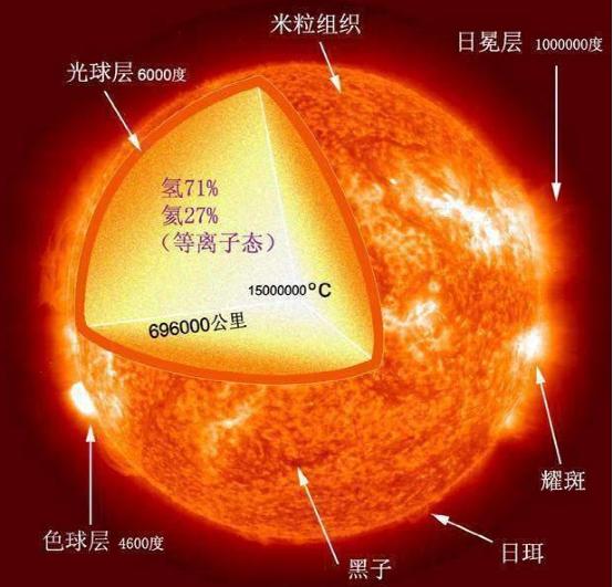 木星上全是氢，为什么不能将其引爆变恒星？