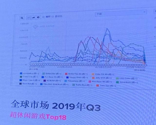 App Annie南区商务负责人：中国连续创造超休闲爆款能力较弱