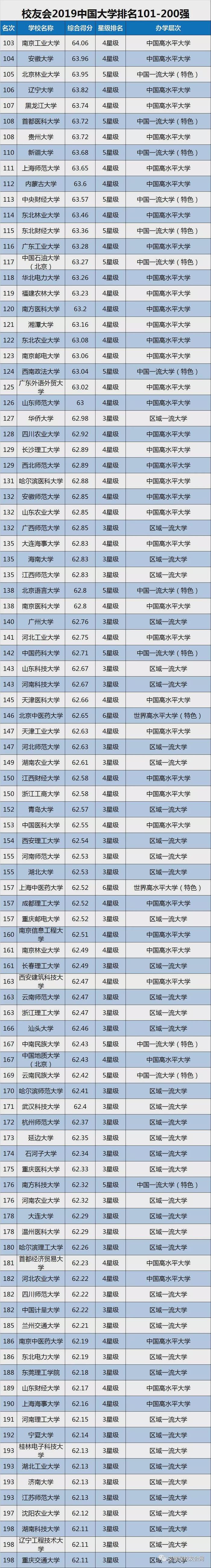 2019中国大学排名1200强发布，附双一流院校排行榜