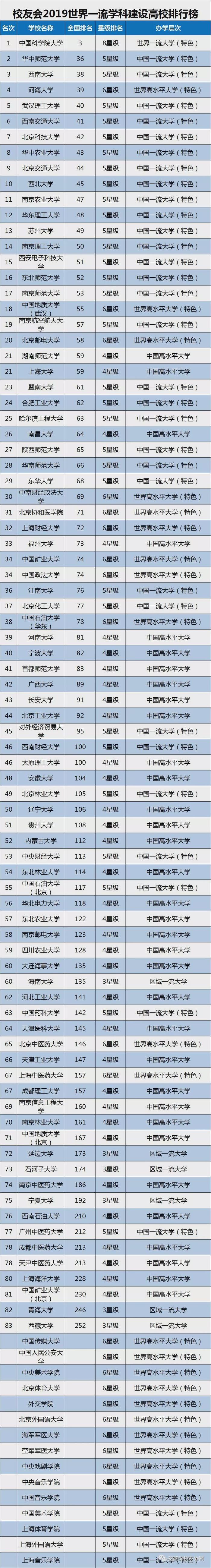 2019中国大学排名1200强发布，附双一流院校排行榜