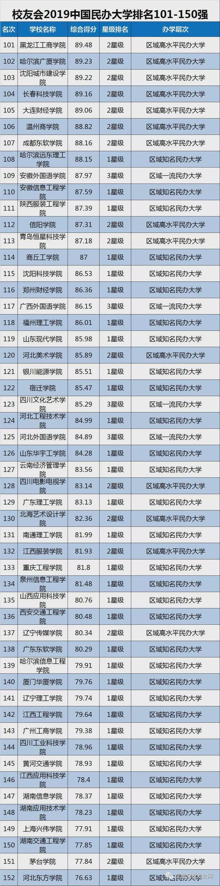 2019中国大学排名1200强发布，附双一流院校排行榜