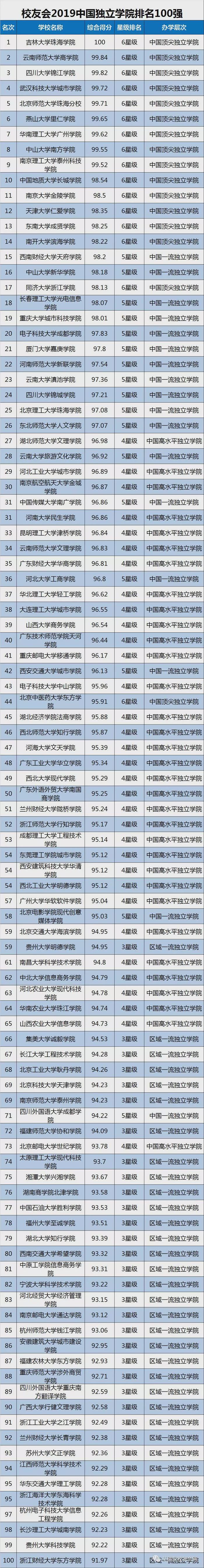 2019中国大学排名1200强发布，附双一流院校排行榜