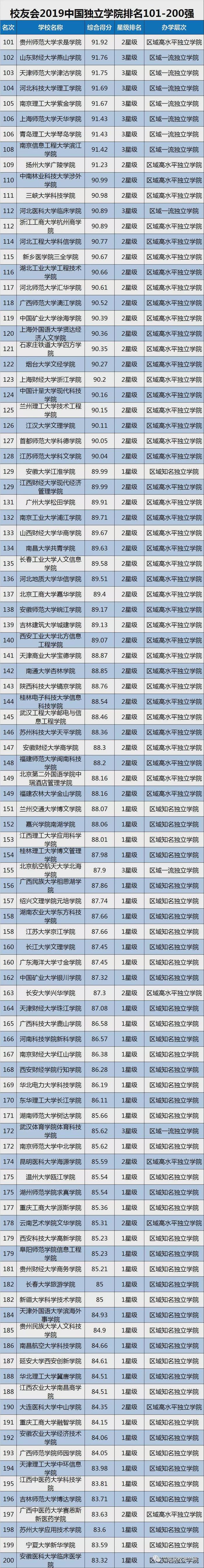 2019中国大学排名1200强发布，附双一流院校排行榜