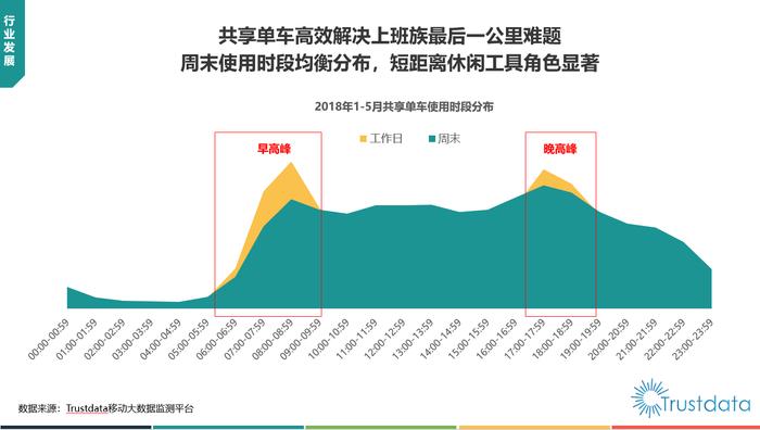 共享单车高效解决上班族最后一公里难题