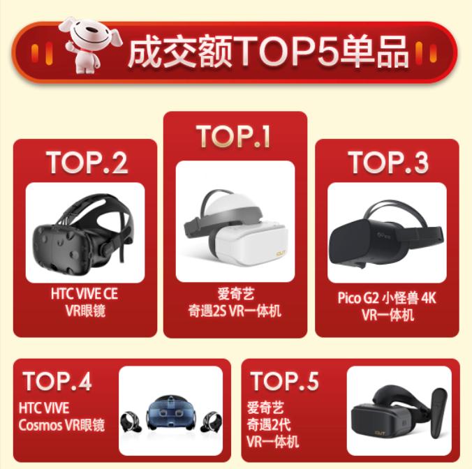 爱奇艺奇遇VR双十一夺京东天猫双平台冠军，销售量同比增长131%