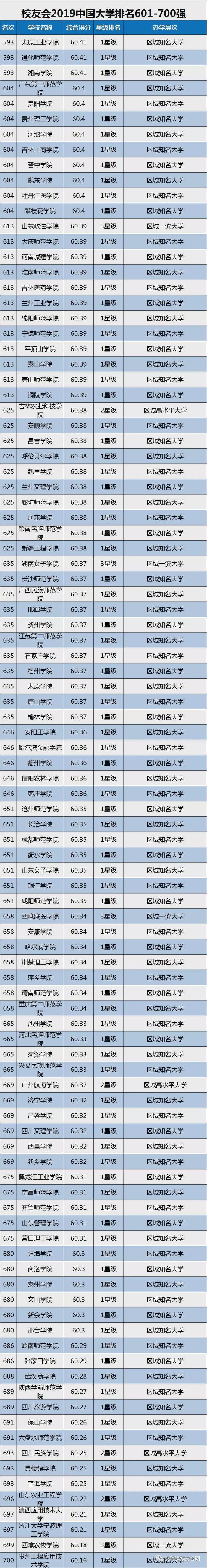 2019中国大学排名1200强发布，附双一流院校排行榜