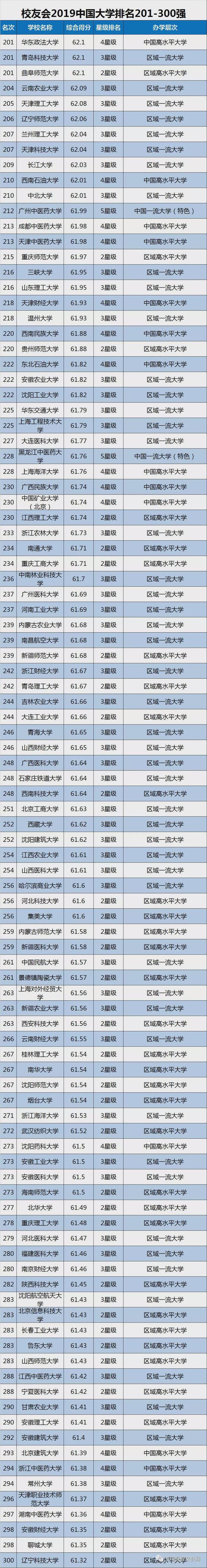 2019中国大学排名1200强发布，附双一流院校排行榜