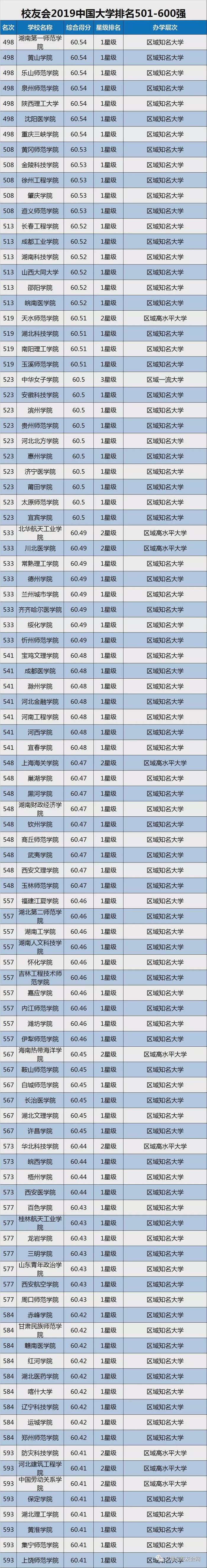 2019中国大学排名1200强发布，附双一流院校排行榜