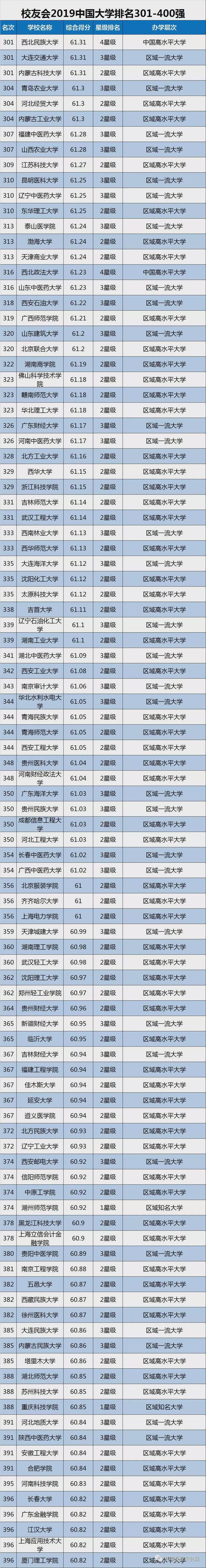 2019中国大学排名1200强发布，附双一流院校排行榜