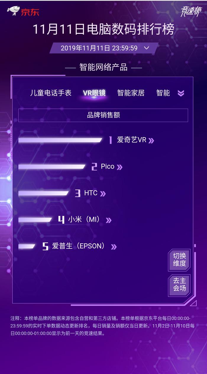 爱奇艺奇遇VR双十一夺京东天猫双平台冠军，销售量同比增长131%