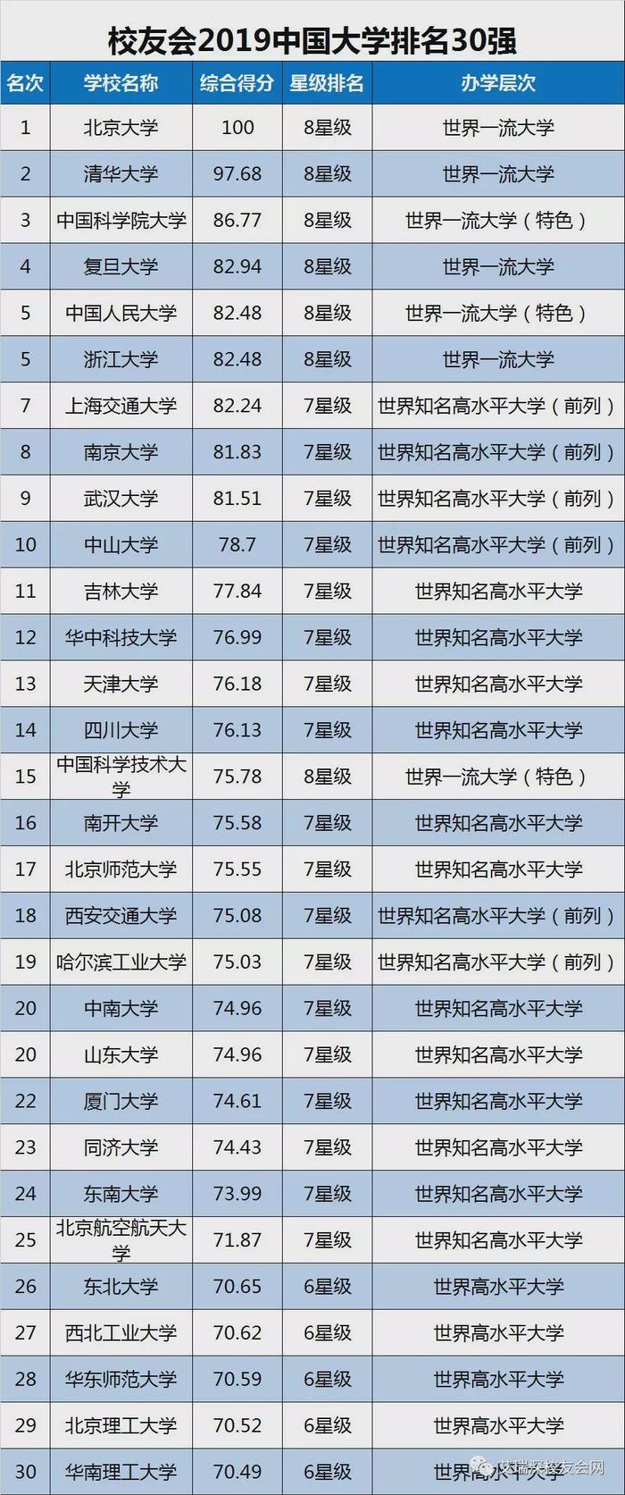 2019中国大学排名1200强发布，附双一流院校排行榜