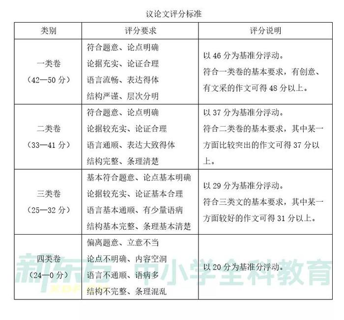 高考语文审题立意，决定你作文的分数区间！