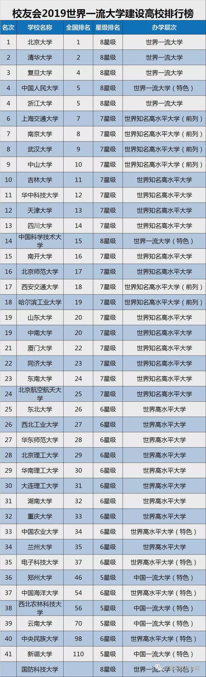 2019中国大学排名1200强发布，附双一流院校排行榜