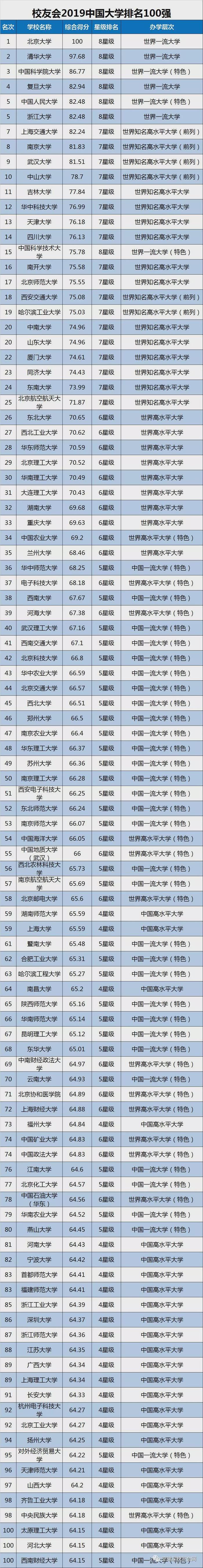 2019中国大学排名1200强发布，附双一流院校排行榜