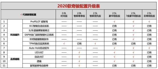 10项配置升级 东风日产2020款奇骏武汉站智勇登场