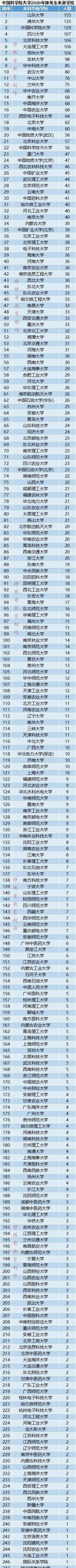 中国科学院大学2020拟录推免生4880人，哪个研究所录取人数最多