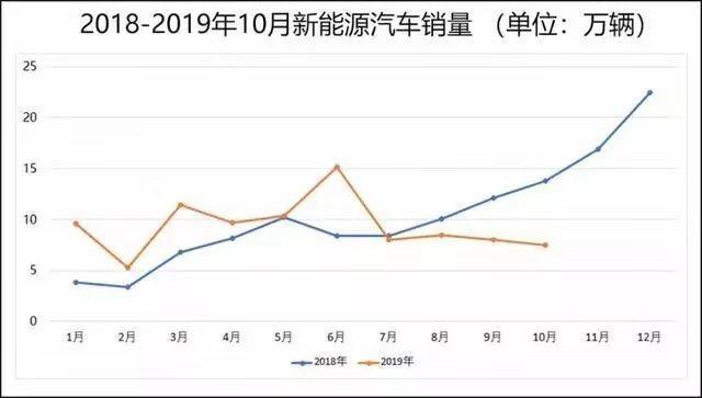 没有补贴就不买了？10月新能源销量四连跌，情况不容乐观