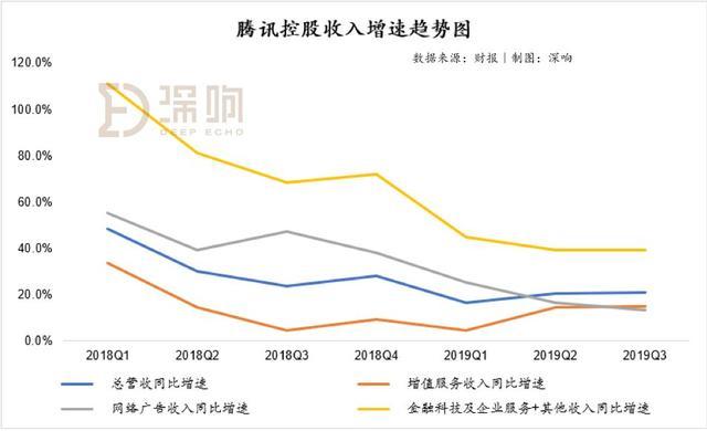 腾讯三季度业绩平庸“翻车”朋友圈广告挑起了广告大梁