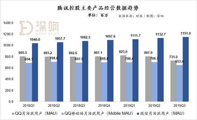 腾讯三季度业绩平庸“翻车”朋友圈广告挑起了广告大梁