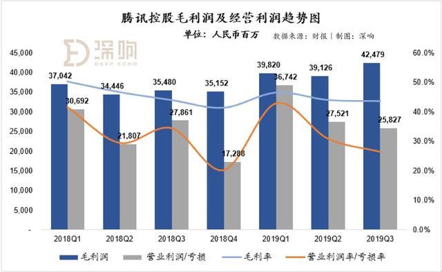 腾讯三季度业绩平庸“翻车”朋友圈广告挑起了广告大梁