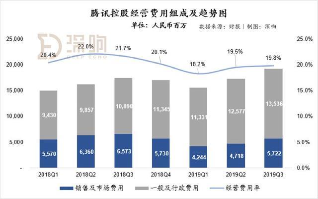 腾讯三季度业绩平庸“翻车”朋友圈广告挑起了广告大梁