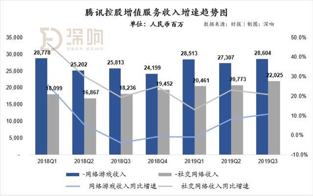 腾讯三季度业绩平庸“翻车”朋友圈广告挑起了广告大梁